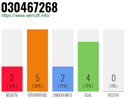 Rufnummer 030467268 Telefonnummer 030467268