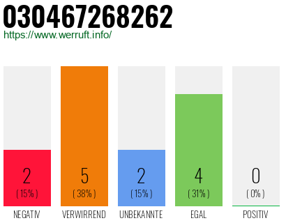 Rufnummer 030467268262 Telefonnummer 030467268262