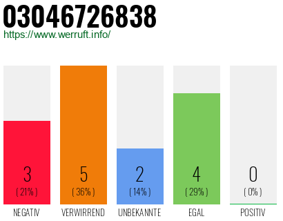 Rufnummer 03046726838 Telefonnummer 03046726838