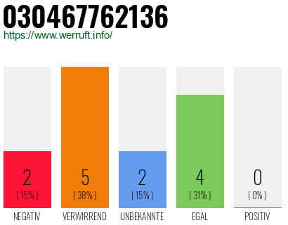 Rufnummer 030467762136 Telefonnummer 030467762136