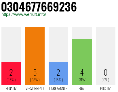 Rufnummer 0304677669236 Telefonnummer 0304677669236