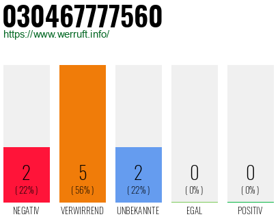 Rufnummer 030467777560 Telefonnummer 030467777560