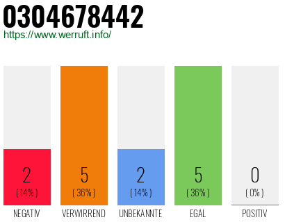 Rufnummer 0304678442 Telefonnummer 0304678442