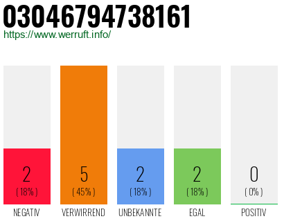 Rufnummer 03046794738161 Telefonnummer 03046794738161