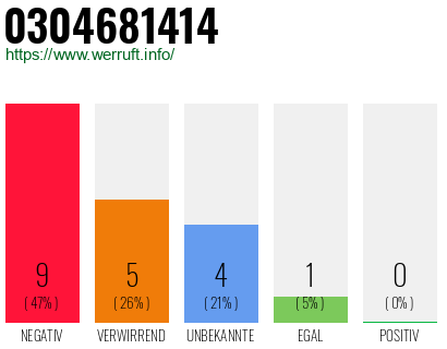 Rufnummer 0304681414 Telefonnummer 0304681414