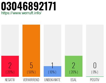 Rufnummer 03046892171 Telefonnummer 03046892171