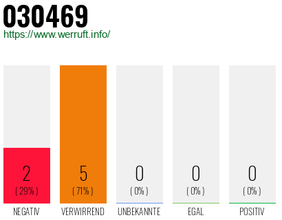 Rufnummer 030469 Telefonnummer 030469