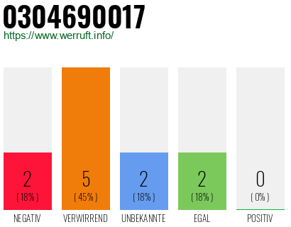 Rufnummer 0304690017 Telefonnummer 0304690017