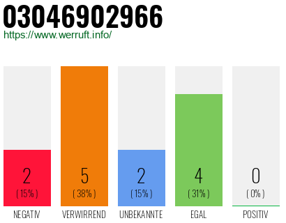 Rufnummer 03046902966 Telefonnummer 03046902966