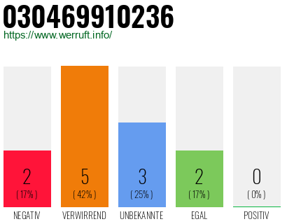 Rufnummer 030469910236 Telefonnummer 030469910236