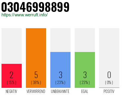 Rufnummer 03046998899 Telefonnummer 03046998899