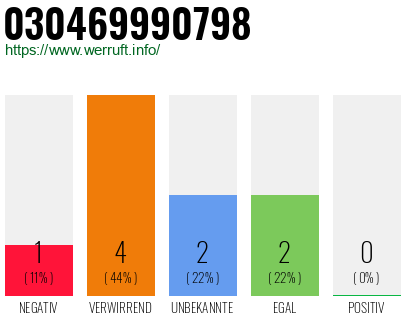 Telefonnummer 030469990798