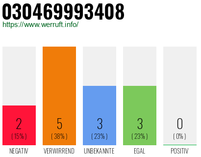 Rufnummer 030469993408 Telefonnummer 030469993408