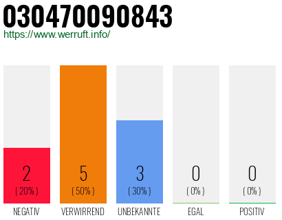 Telefonnummer 030470090843