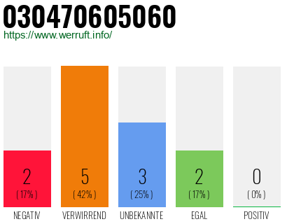 Rufnummer 030470605060 Telefonnummer 030470605060
