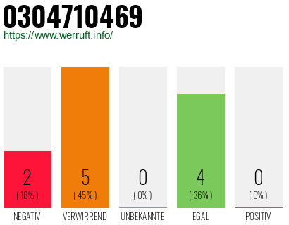 Rufnummer 0304710469 Telefonnummer 0304710469