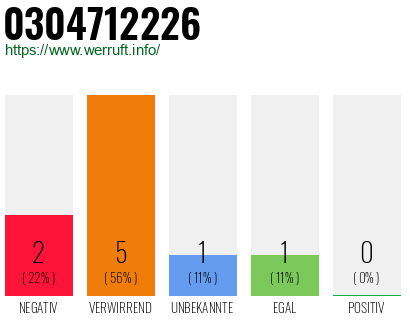 Rufnummer 0304712226 Telefonnummer 0304712226