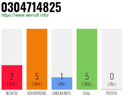 Rufnummer 0304714825 Telefonnummer 0304714825