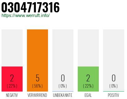 Rufnummer 0304717316 Telefonnummer 0304717316