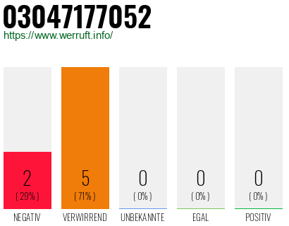 Rufnummer 03047177052 Telefonnummer 03047177052