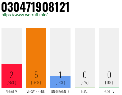 Rufnummer 030471908121 Telefonnummer 030471908121