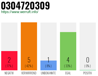 Rufnummer 0304720309 Telefonnummer 0304720309