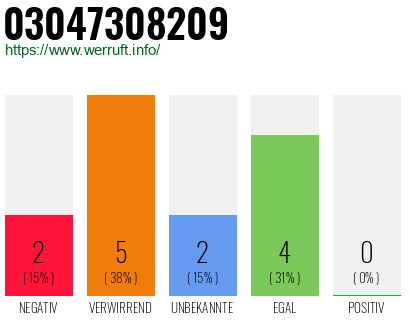 Rufnummer 03047308209 Telefonnummer 03047308209