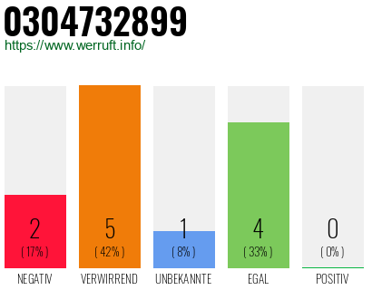 Rufnummer 0304732899 Telefonnummer 0304732899
