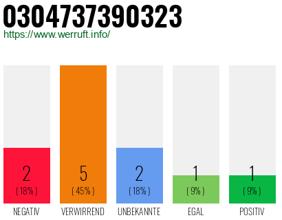 Rufnummer 0304737390323 Telefonnummer 0304737390323