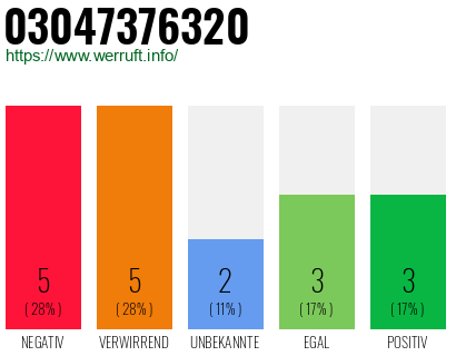 Rufnummer 03047376320 Telefonnummer 03047376320