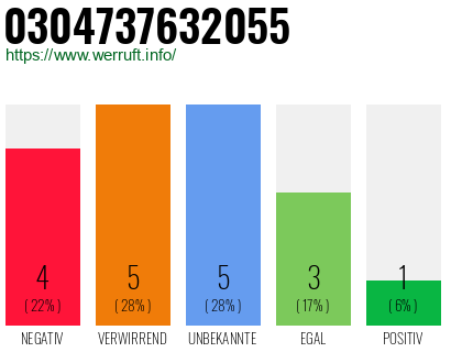 Rufnummer 0304737632055 Telefonnummer 0304737632055