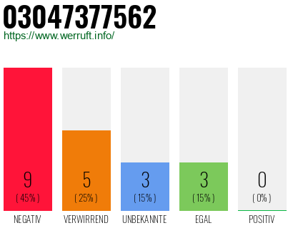 Rufnummer 03047377562 Telefonnummer 03047377562