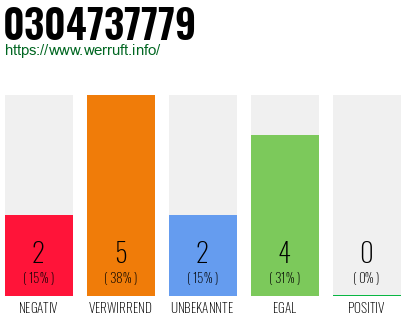 Rufnummer 0304737779 Telefonnummer 0304737779