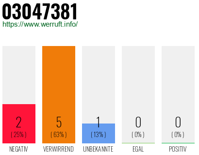 Rufnummer 03047381 Telefonnummer 03047381