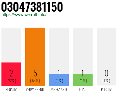 Rufnummer 03047381150 Telefonnummer 03047381150