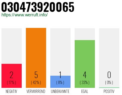 Rufnummer 030473920065 Telefonnummer 030473920065