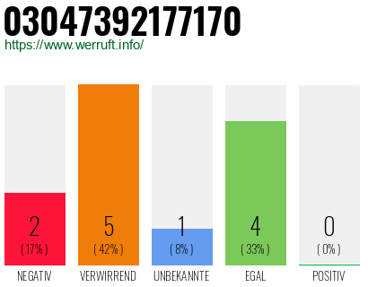 Rufnummer 03047392177170 Telefonnummer 03047392177170