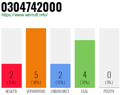 Rufnummer 0304742000 Telefonnummer 0304742000