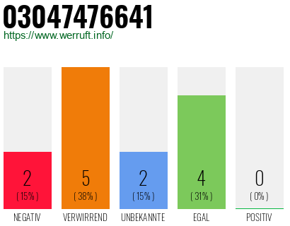 Rufnummer 03047476641 Telefonnummer 03047476641