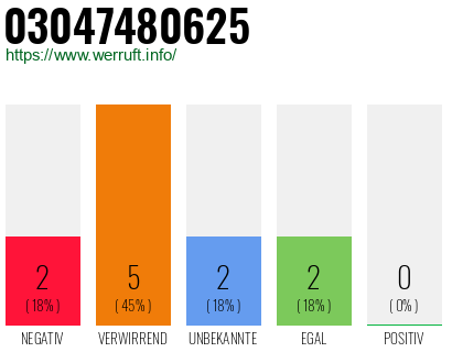 Rufnummer 03047480625 Telefonnummer 03047480625