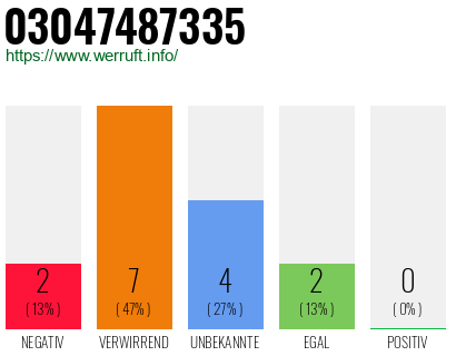 Rufnummer 03047487335 Telefonnummer 03047487335