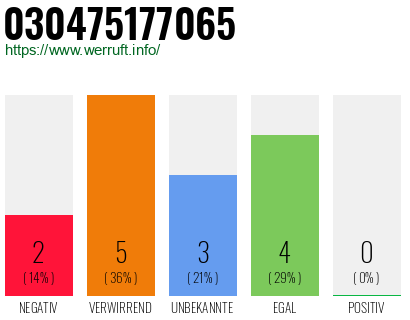 Rufnummer 030475177065 Telefonnummer 030475177065