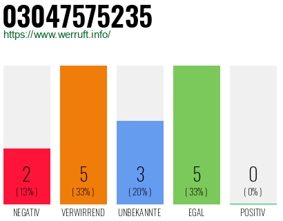 Rufnummer 03047575235 Telefonnummer 03047575235