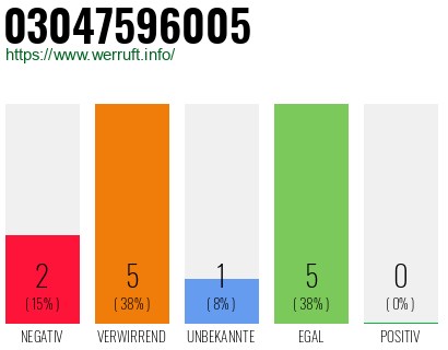 Rufnummer 03047596005 Telefonnummer 03047596005