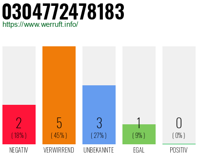 Rufnummer 0304772478183 Telefonnummer 0304772478183