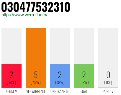 Rufnummer 030477532310 Telefonnummer 030477532310