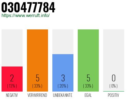 Rufnummer 030477784 Telefonnummer 030477784