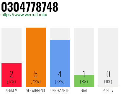 Rufnummer 0304778748 Telefonnummer 0304778748