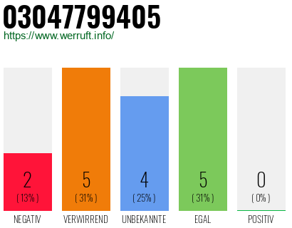 Rufnummer 03047799405 Telefonnummer 03047799405