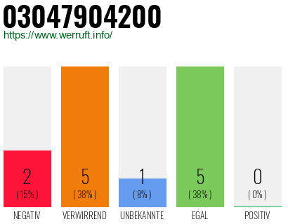 Rufnummer 03047904200 Telefonnummer 03047904200